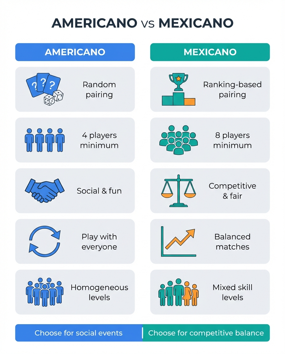 Infografis membandingkan format Americano dan Mexicano dalam padel