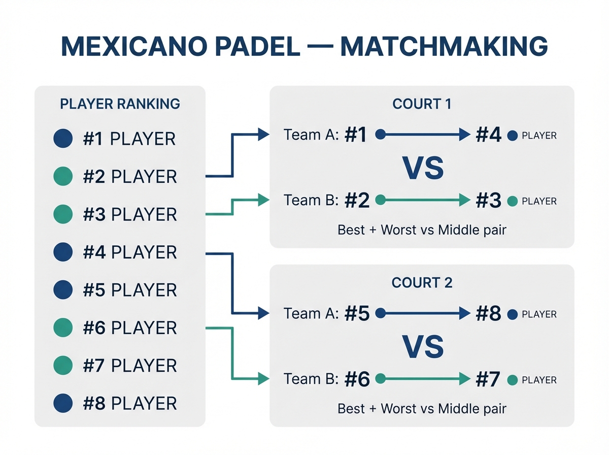 Infografis sistem matchmaking mexicano padel menunjukkan pasangan 1+4 vs 2+3