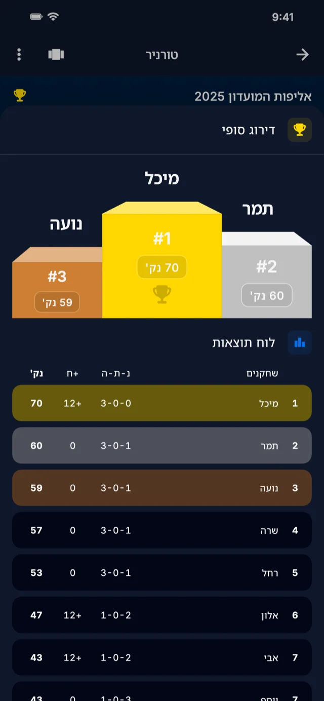 צילום מסך של האפליקציה המציג טבלת דירוג