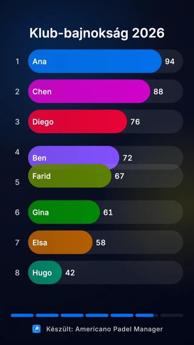 A ranglistaverseny animációja az Americano Padel Managerben