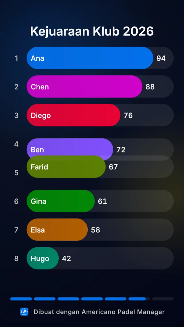 Animasi balapan klasemen di Americano Padel Manager