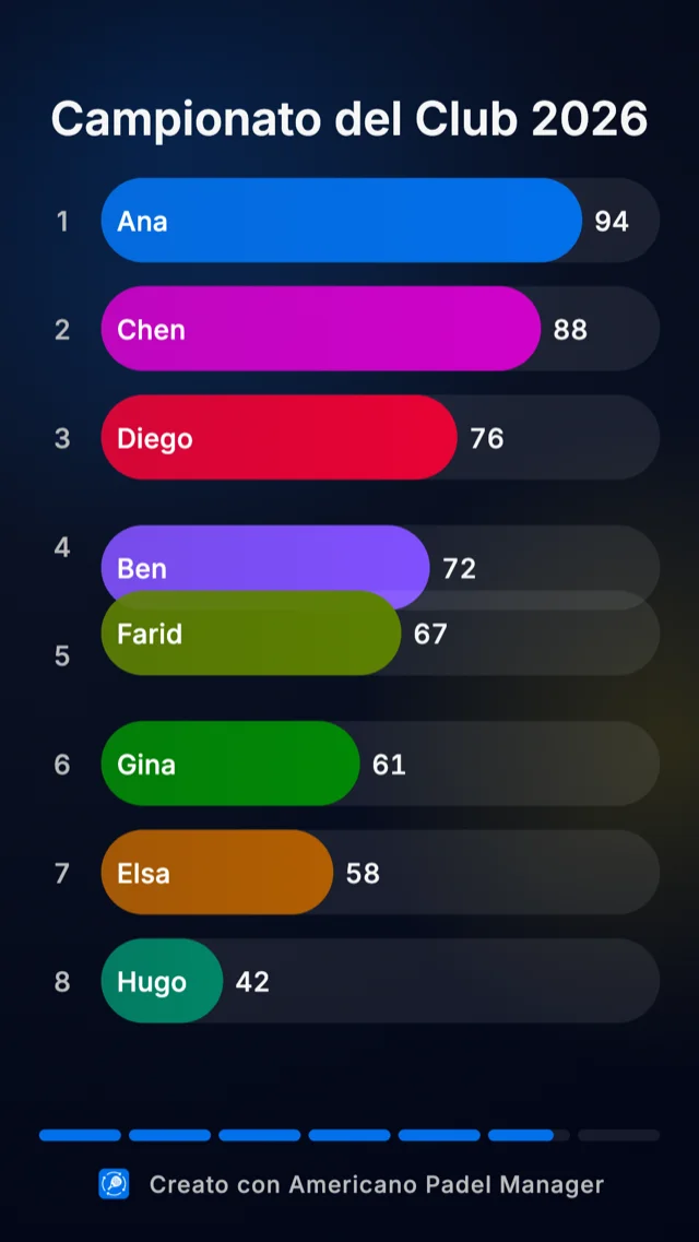 Animazione della corsa della classifica in Americano Padel Manager
