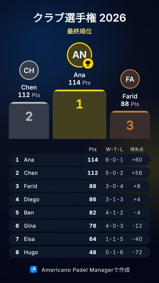 Americano Padel Manager の共有できる順位表カード