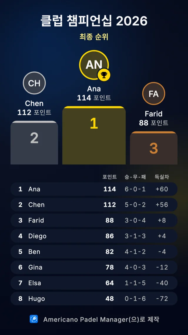 Americano Padel Manager의 공유 가능한 순위표 카드