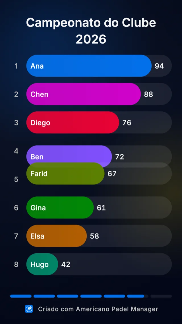 Animação da corrida da classificação no Americano Padel Manager
