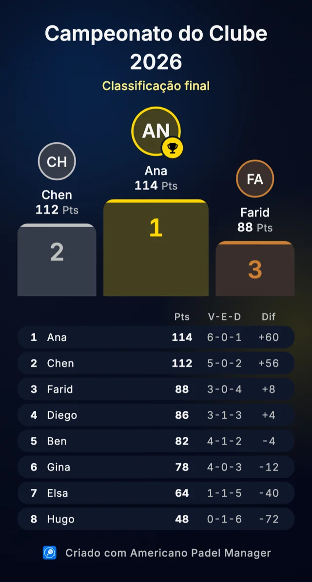 Cartão de classificação para partilhar no Americano Padel Manager