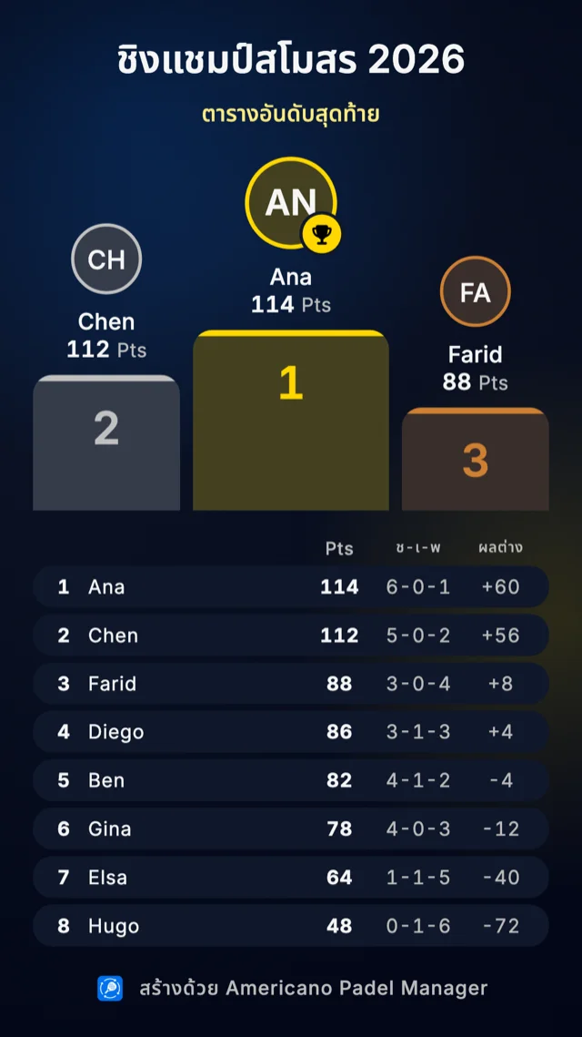 การ์ดอันดับที่แชร์ได้ใน Americano Padel Manager